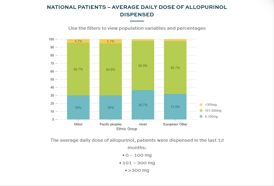 Graph showing data from the EPiC dashboard on prescribing of allopurinol for gout patients