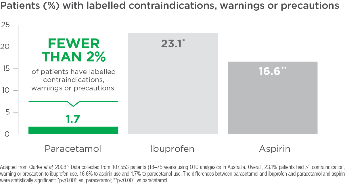 Patients (%) with labelled contraindications, warnings or precautions