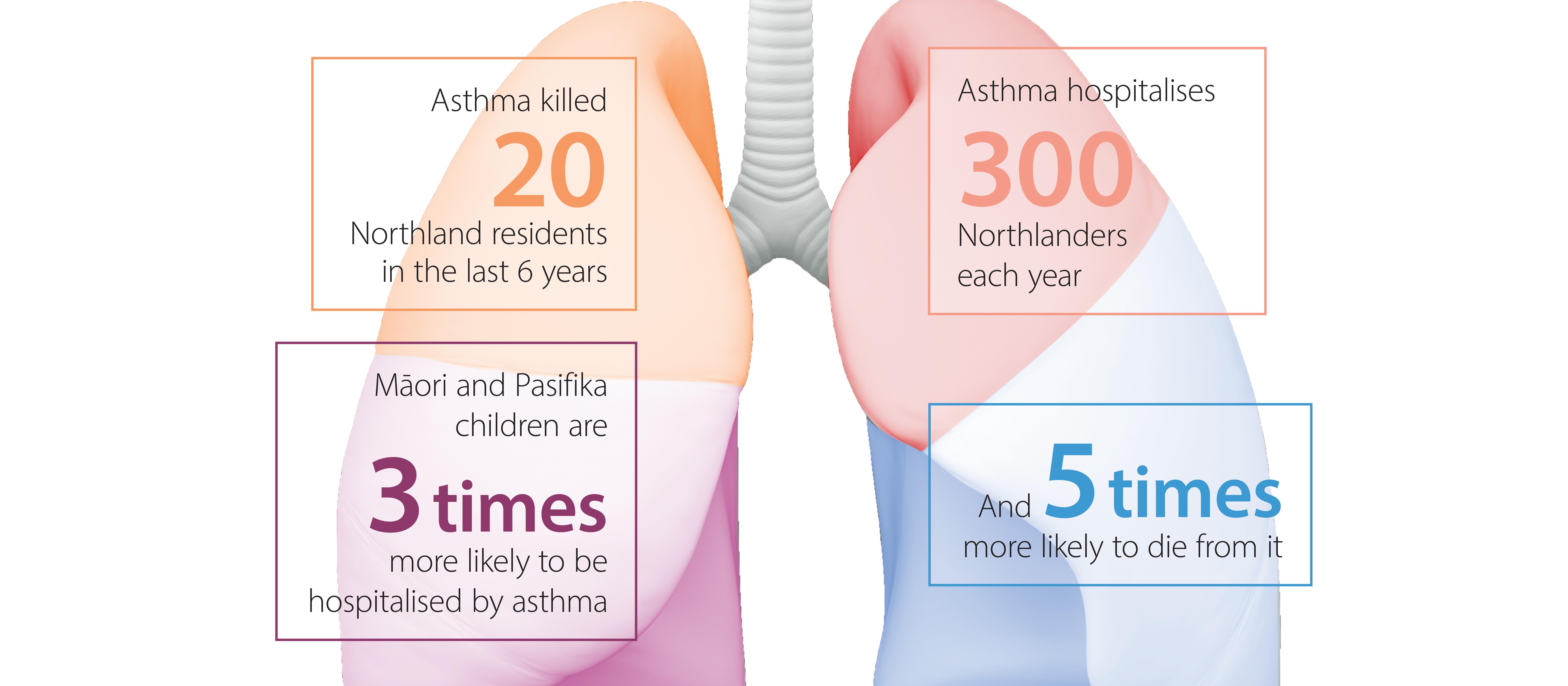 Asthma stats