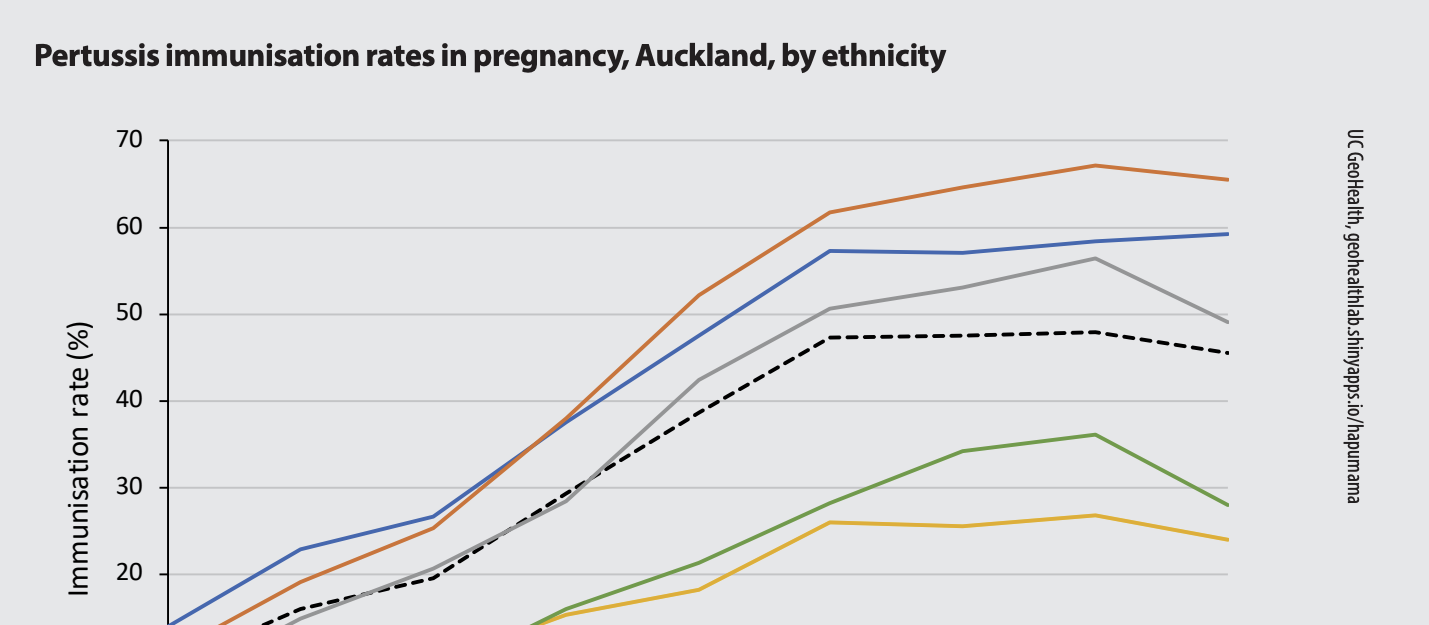Pertussis immunisation rates in pregnancy, Auckland, by ethnicity