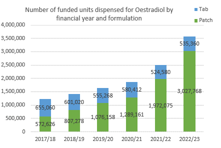 Oestradiol patch use 2021 to 2023