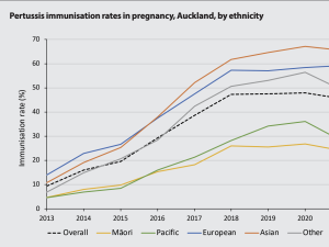 Pertussis immunisation rates in pregnancy, Auckland, by ethnicity