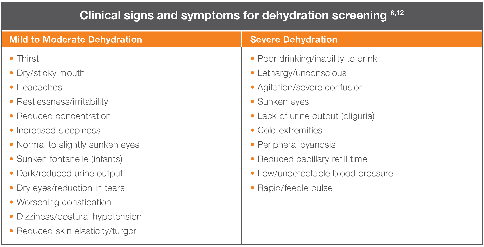 Clinical signs and symptoms for dehydration screening