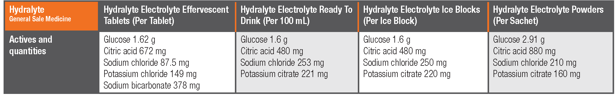 Hydralyte - Actives and quantities