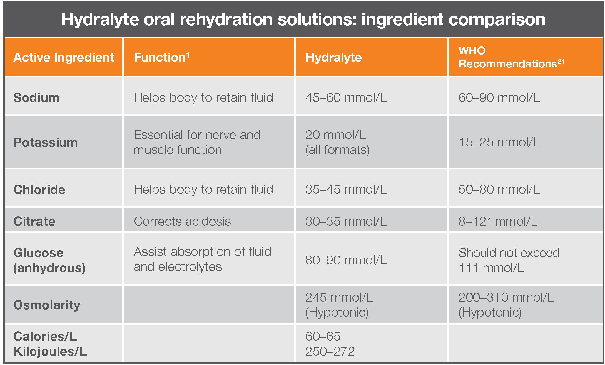 Hydralyte oral rehydration solutions: ingredient comparison