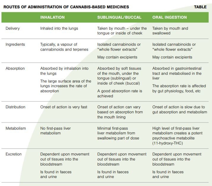 CLASStime: Cannabis Table