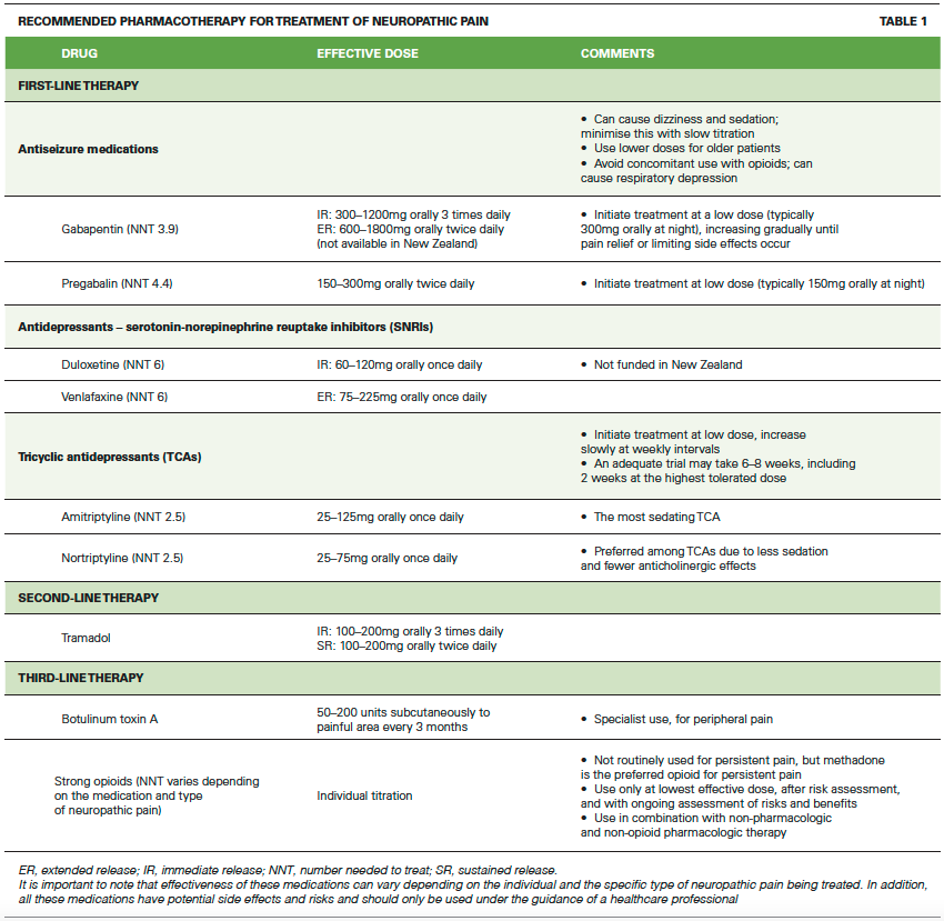 CLASS Persistent Pain Table 3