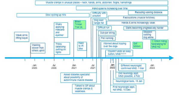 Natalie Gauld MND timeline