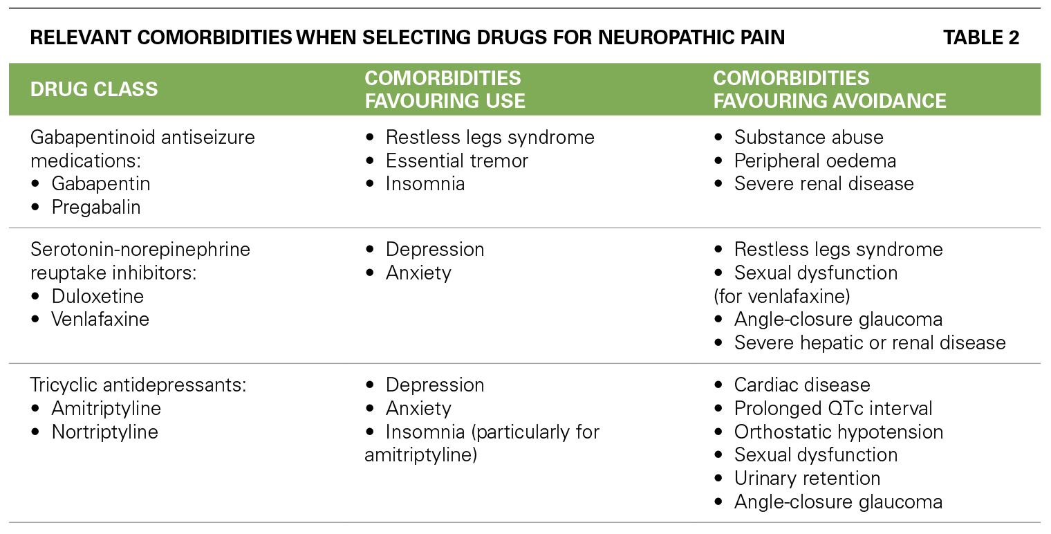 RELEVANT COMORBIDITIES WHEN SELECTING DRUGS FOR NEUROPATHIC PAIN