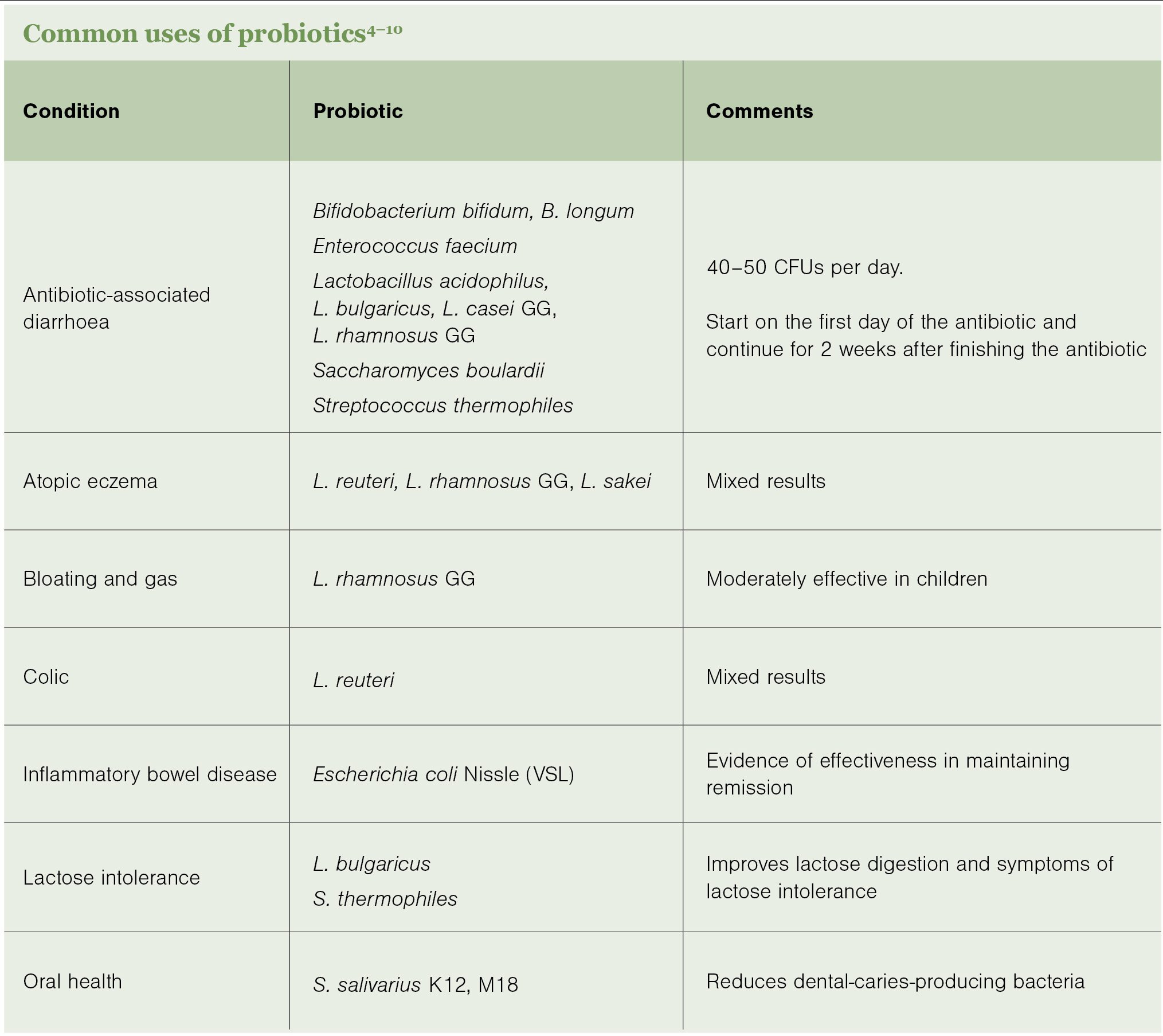 Common uses of probiotics