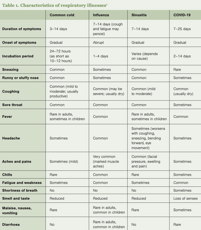 Table 1. Characteristics of respiratory illnesses1