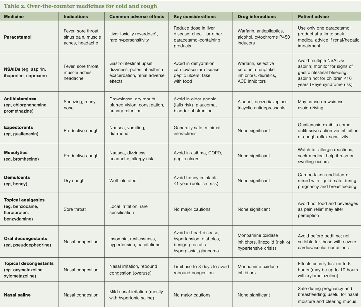 Table 2. Over-the-counter medicines for cold and cough1