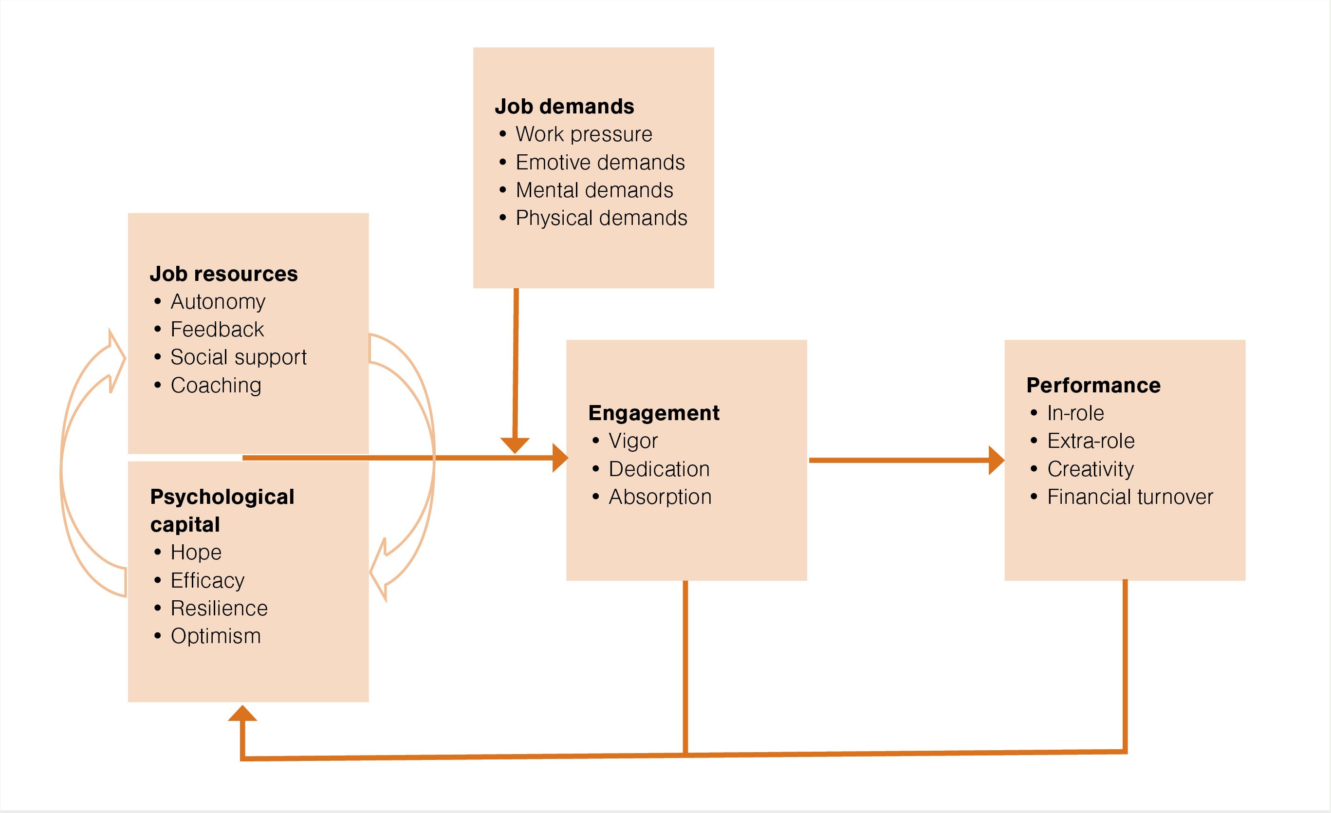 Figure 1. Job Demands-Resources Engagement Model (Image: Adapted from Bakker and Demerouti, 2008)